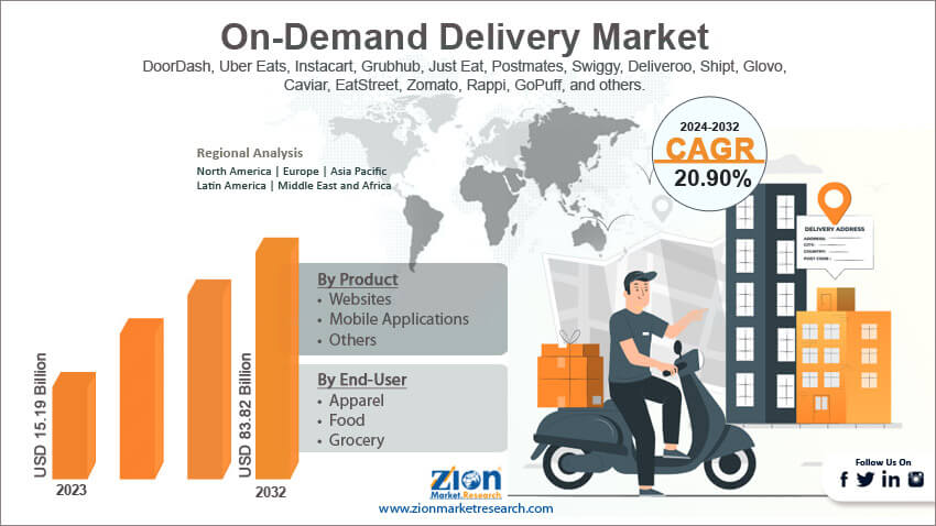 Global On-Demand Delivery Market