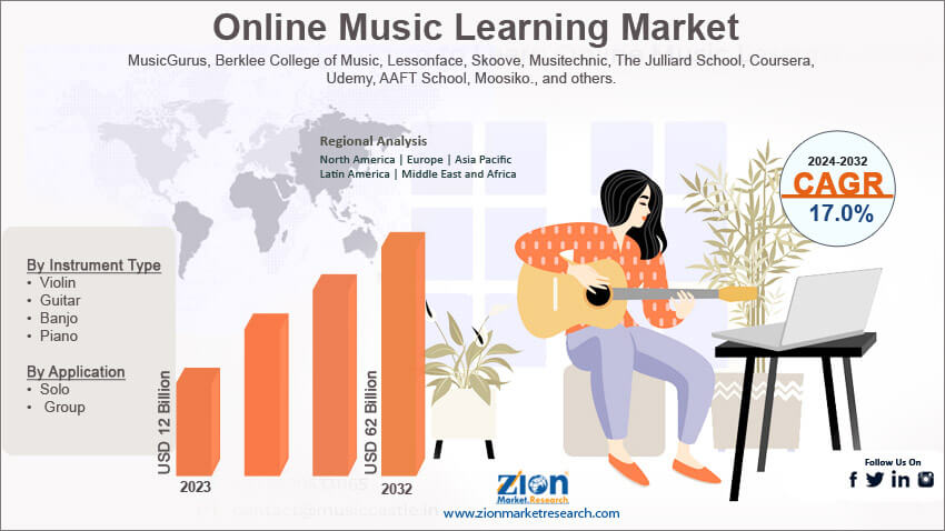 Global Online Music Learning Market