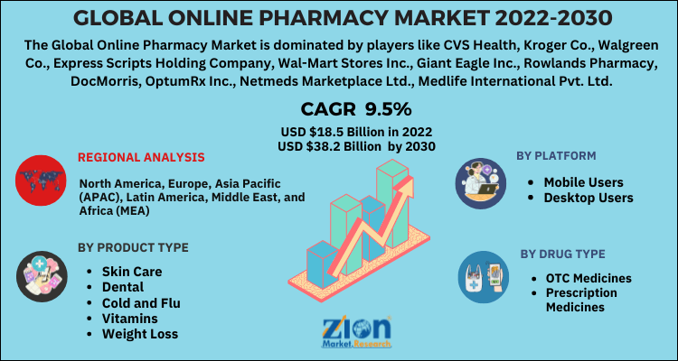 Global Online Pharmacy Market