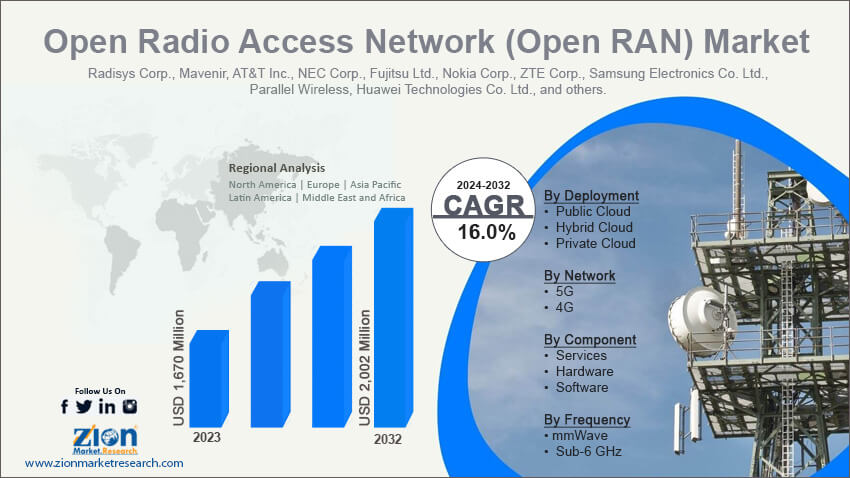 Open Radio Access Network (Open RAN) Market