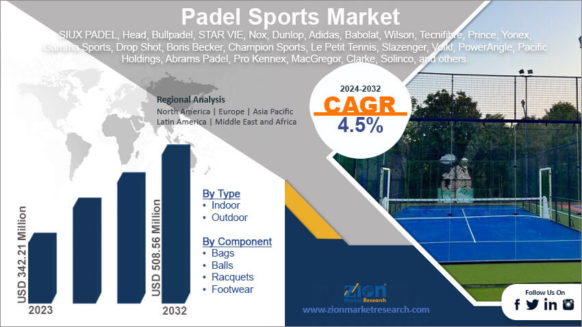 Padel Sports Market Size, Share, Growth Report, Trends, 2032