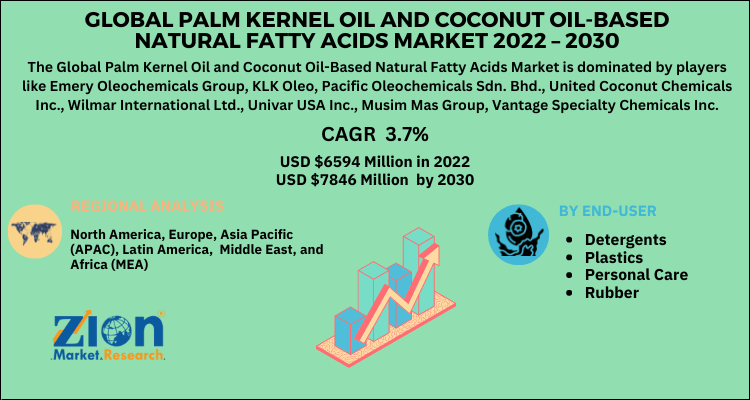 Global Palm Kernel Oil and Coconut Oil-Based Natural Fatty Acids Market