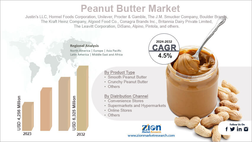 Peanut Butter Market