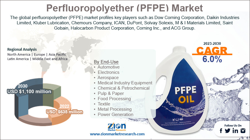 Global Perfluoropolyether (PFPE) Market Size