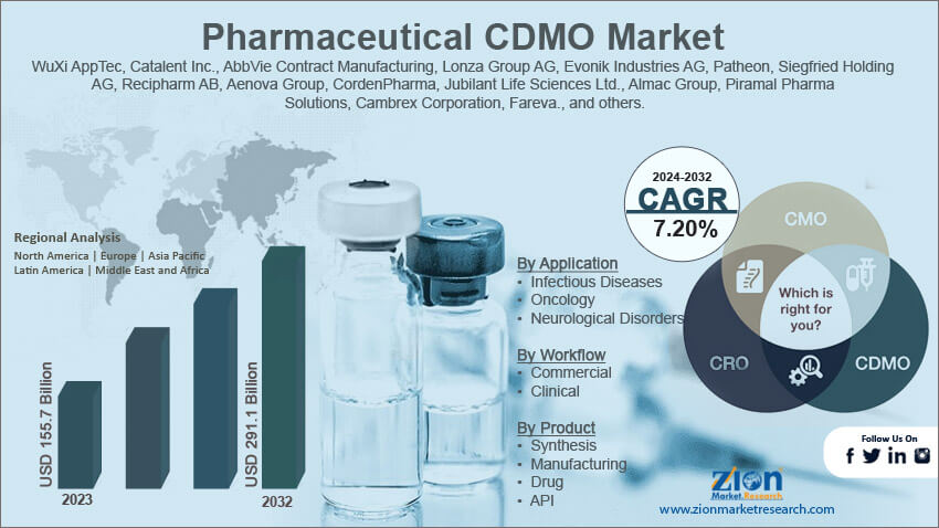 Global Pharmaceutical CDMO Market