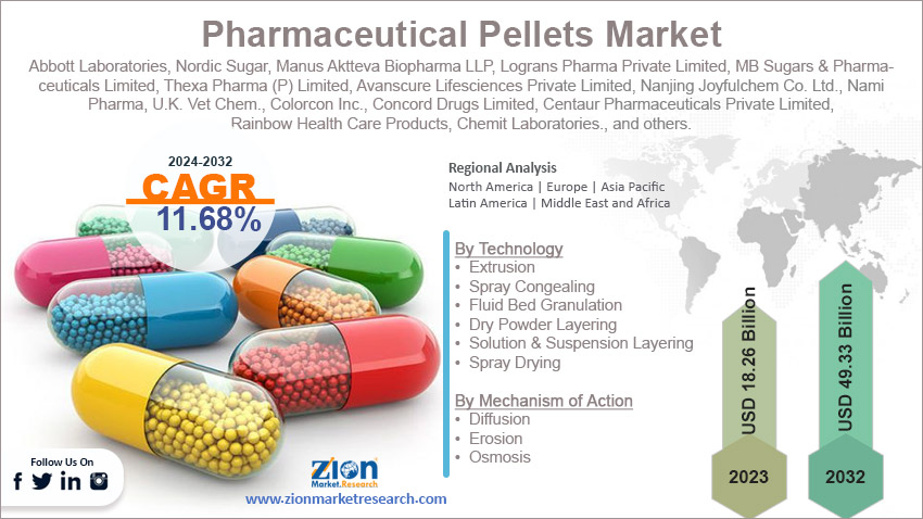 Global Pharmaceutical Pellets Market