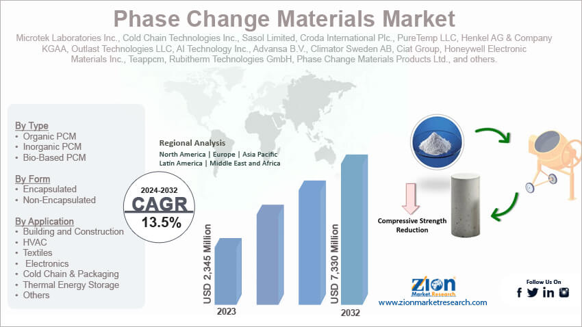 Phase Change Materials Market