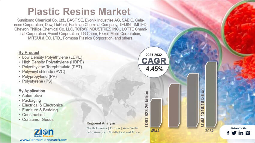 Plastic Resins Market