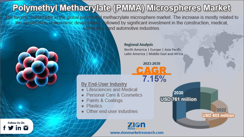 Global Polymethyl Methacrylate (PMMA) Microspheres Market Size