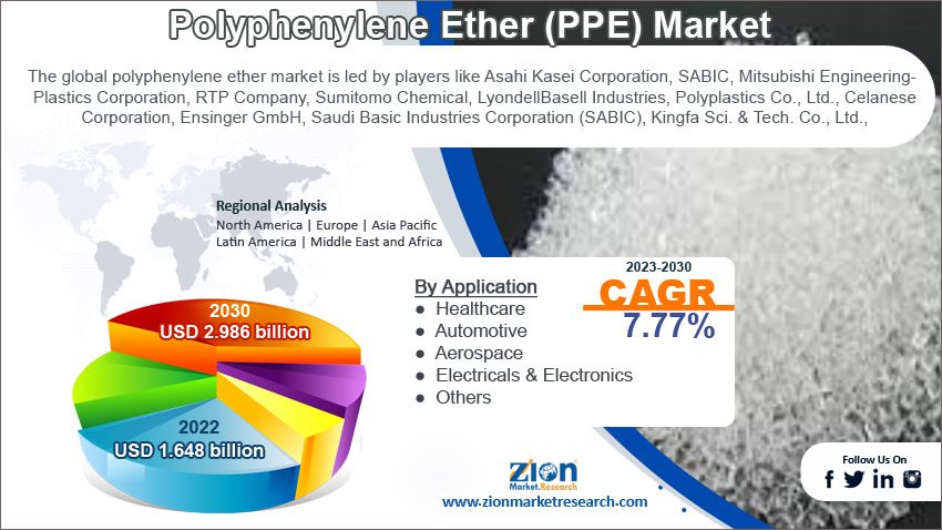 Global Polyphenylene Ether Market Size