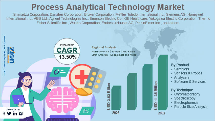 Global Process Analytical Technology Market