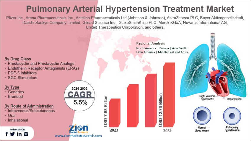 Global Pulmonary Arterial Hypertension Treatment Market