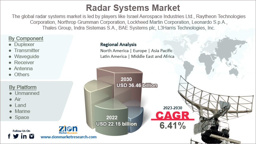 Global radar system market Size