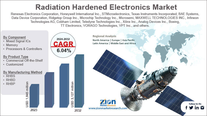 Global Radiation Hardened Electronics Market