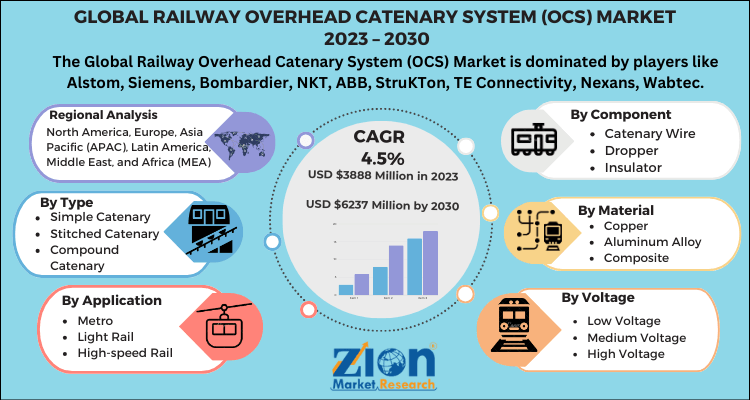 Railway Overhead Catenary System (OCS) Market