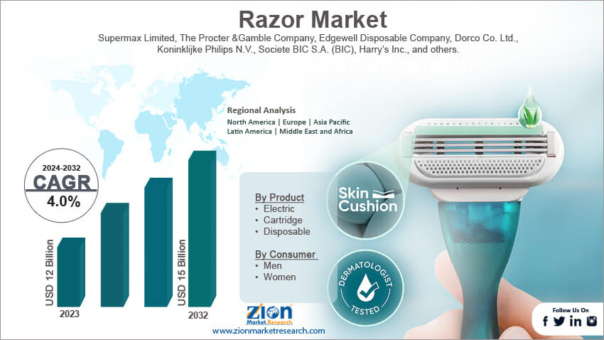 Global Razor Market