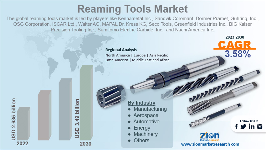 Global Reaming Tools Market Size