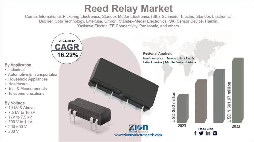 Reed Relay Market