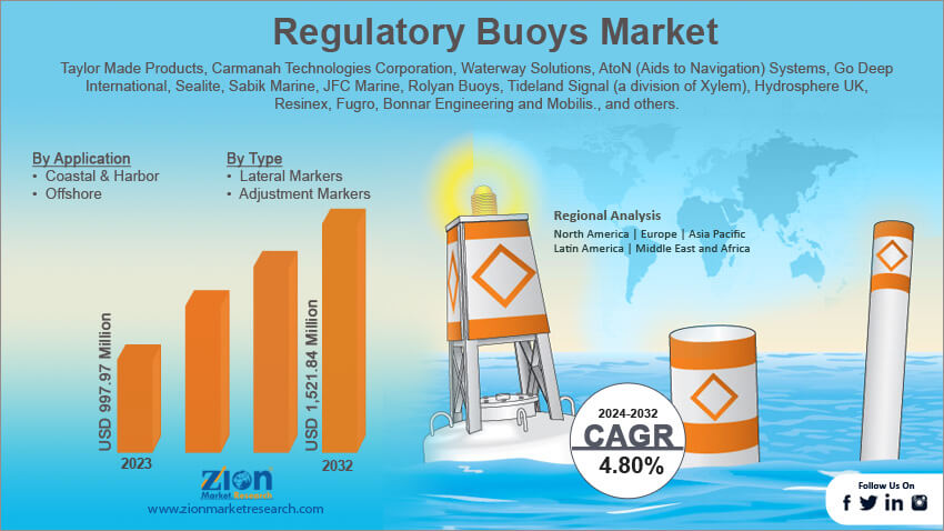 Global Regulatory Buoys Market