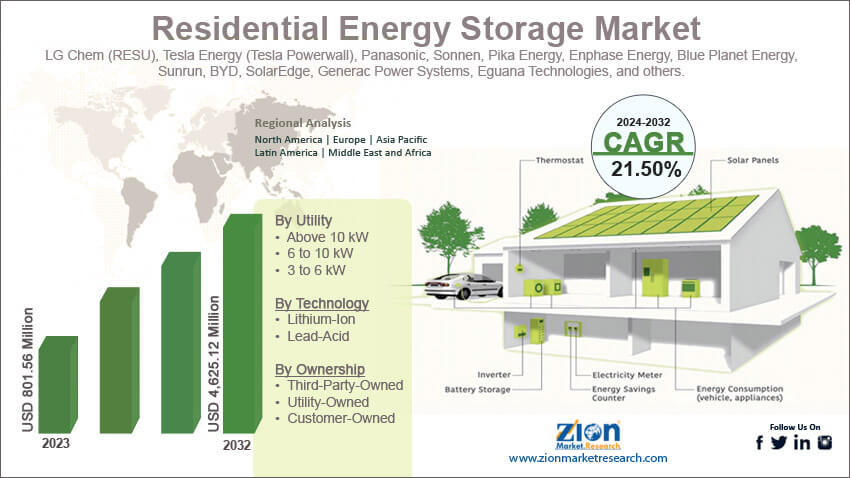 Global Residential Energy Storage Market