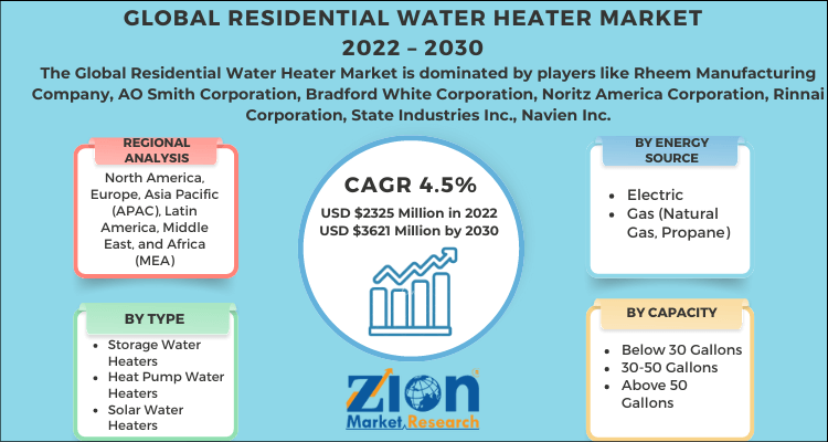 Global Residential Water Heater Market