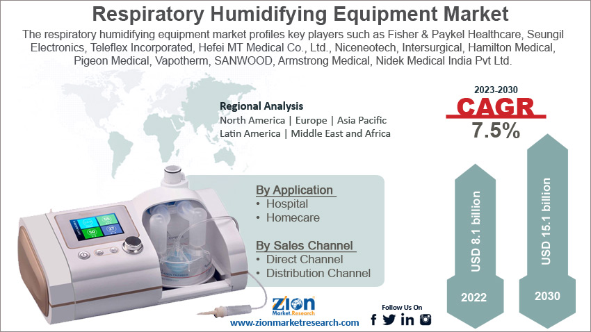 Global Respiratory Humidifying Equipment Market Size