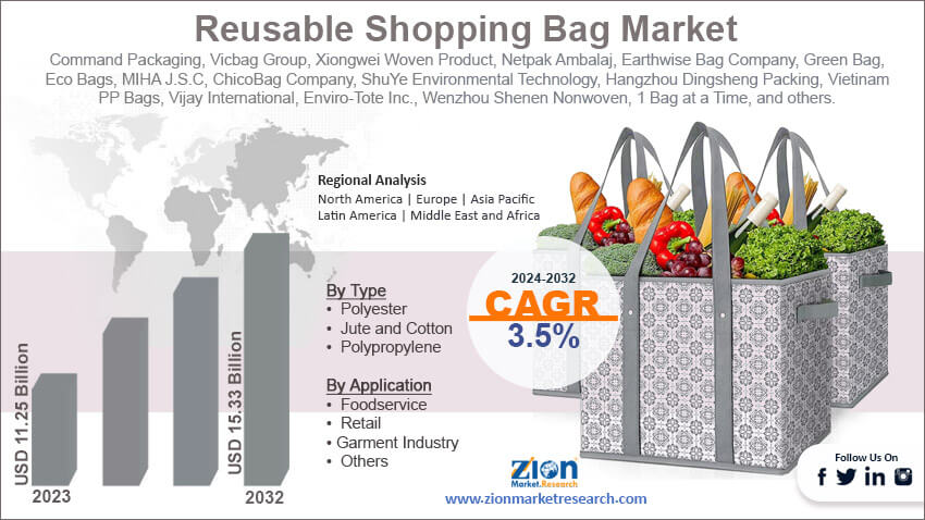 Global Reusable Shopping Bag Market