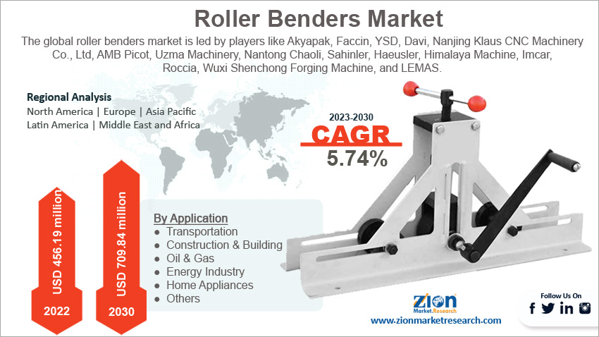 Global Roller Benders Market Size