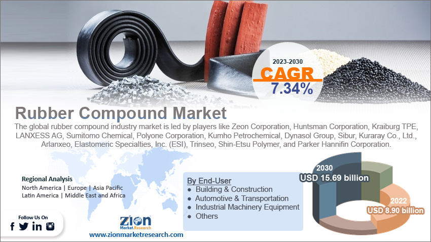 Global Rubber Compound Market Size