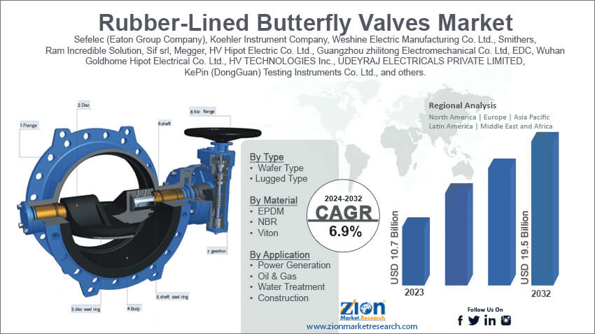 Rubber-Lined Butterfly Valves Market 