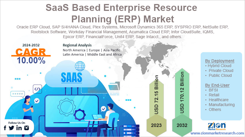 Global SaaS Based Enterprise Resource Planning (ERP) Market 