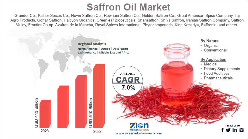 Global Saffron Oil Market