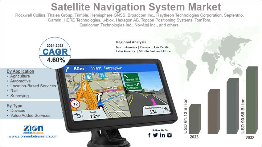 Global Satellite Navigation System Market