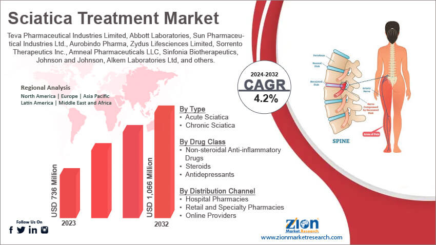 Global Sciatica Treatment Market