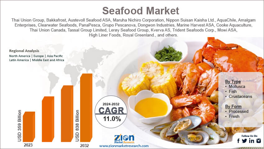 Global Seafood Market