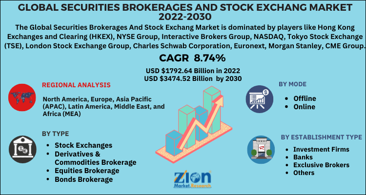 Global Securities Brokerages And Stock Exchanges Market