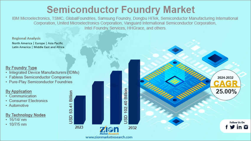 Global Semiconductor Foundry Market