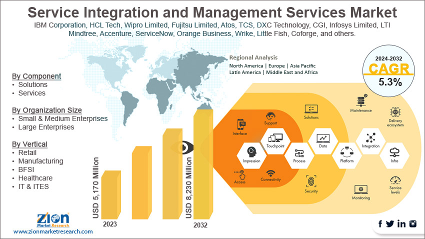 Global Service Integration and Management (SIAM) Services Market