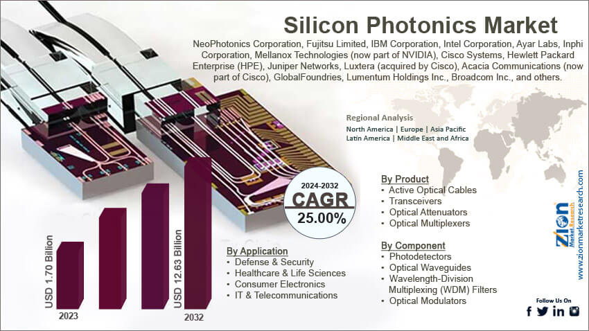  Global Silicon Photonics Market