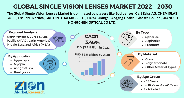 Global Single-Vision Lenses Market