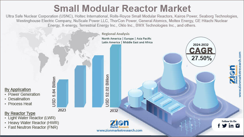 Global Small Modular Reactor Market