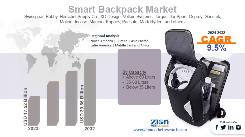 Global Smart Backpack Market