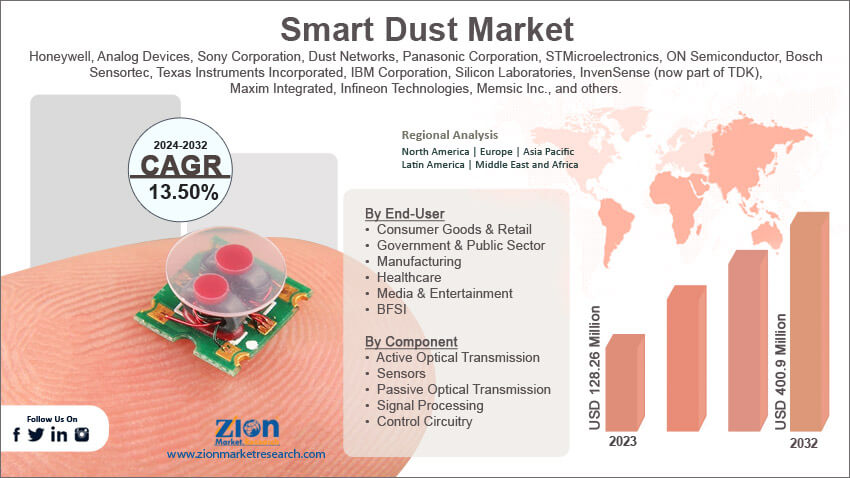 Global Smart Dust Market