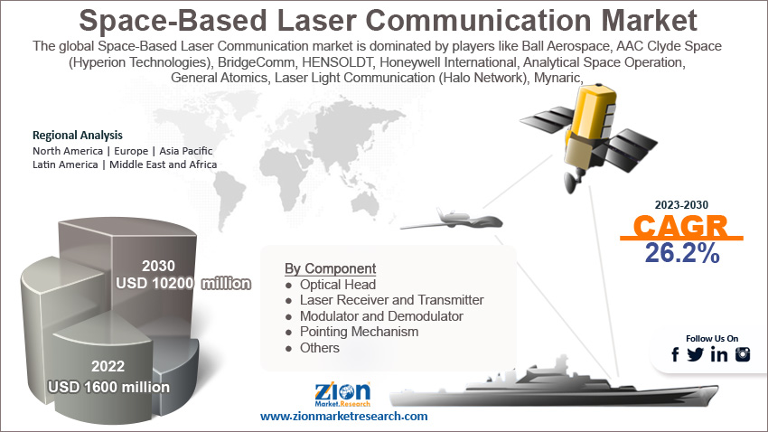 Global Space-Based Laser Communication Market Size