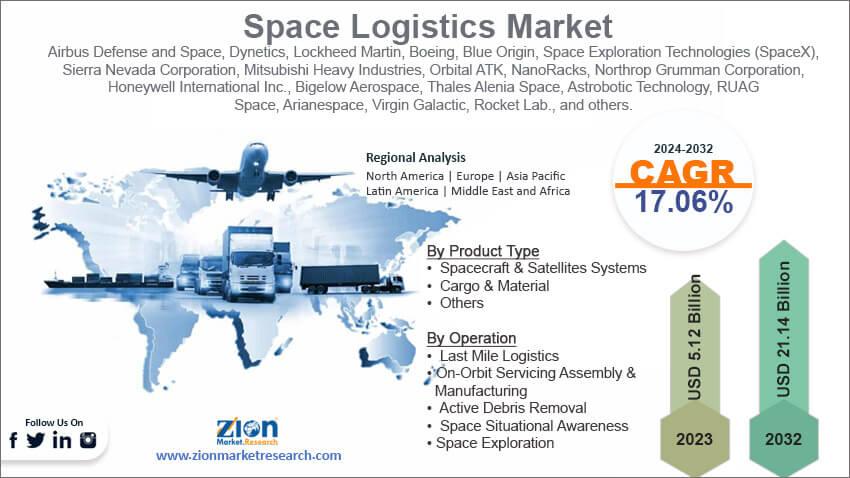 Global Space Logistics Market