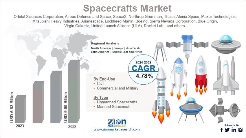 Global Spacecrafts Market