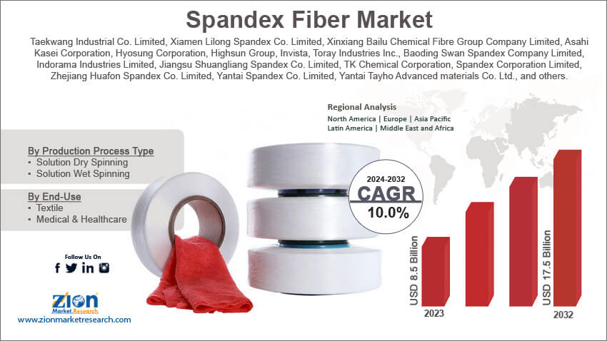 Spandex Fiber Market