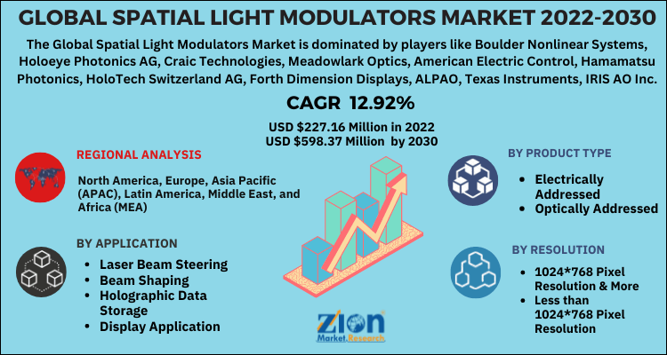 Global Spatial Light Modulators Market