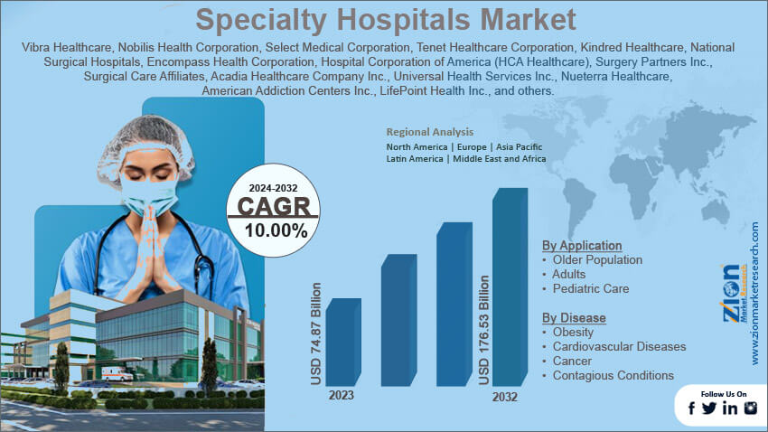 Global Specialty Hospitals Market