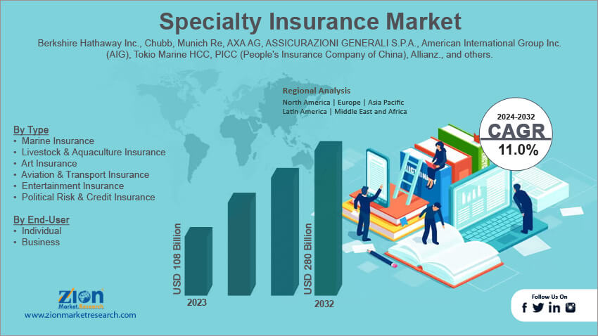 Global Specialty Insurance Market